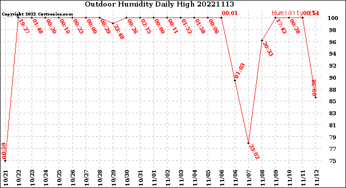 Milwaukee Weather Outdoor Humidity<br>Daily High
