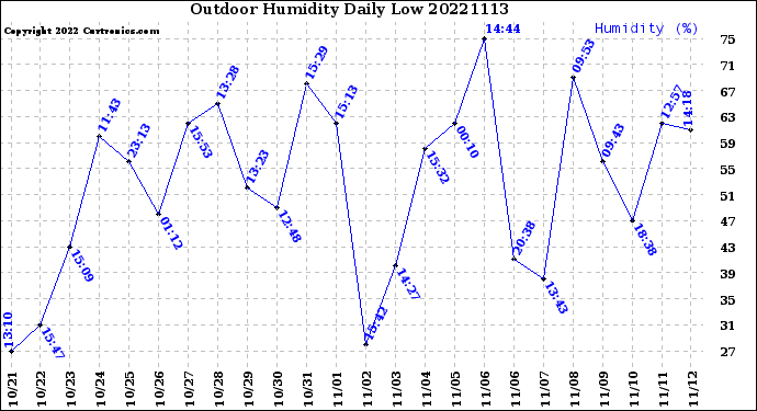 Milwaukee Weather Outdoor Humidity<br>Daily Low