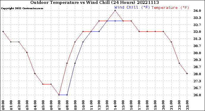 Milwaukee Weather Outdoor Temperature<br>vs Wind Chill<br>(24 Hours)