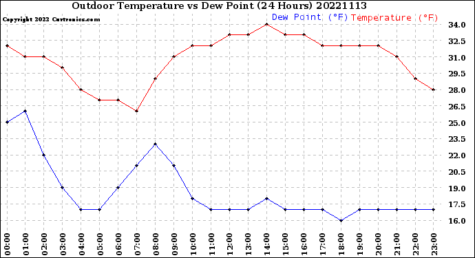 Milwaukee Weather Outdoor Temperature<br>vs Dew Point<br>(24 Hours)