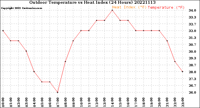 Milwaukee Weather Outdoor Temperature<br>vs Heat Index<br>(24 Hours)
