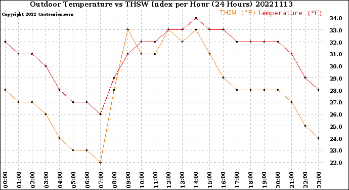 Milwaukee Weather Outdoor Temperature<br>vs THSW Index<br>per Hour<br>(24 Hours)
