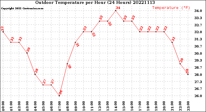 Milwaukee Weather Outdoor Temperature<br>per Hour<br>(24 Hours)