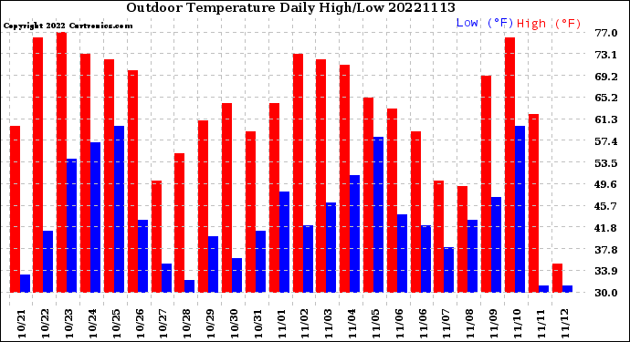 Milwaukee Weather Outdoor Temperature<br>Daily High/Low
