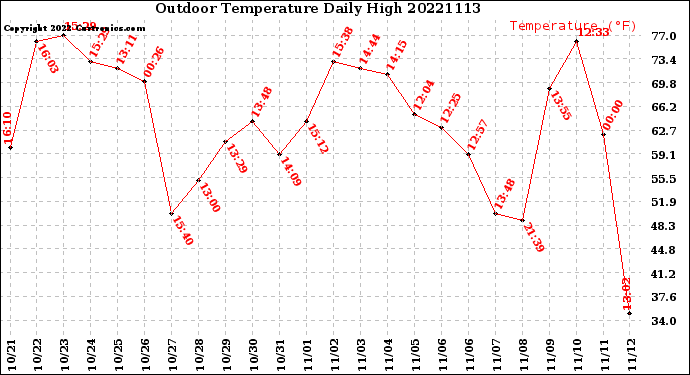 Milwaukee Weather Outdoor Temperature<br>Daily High