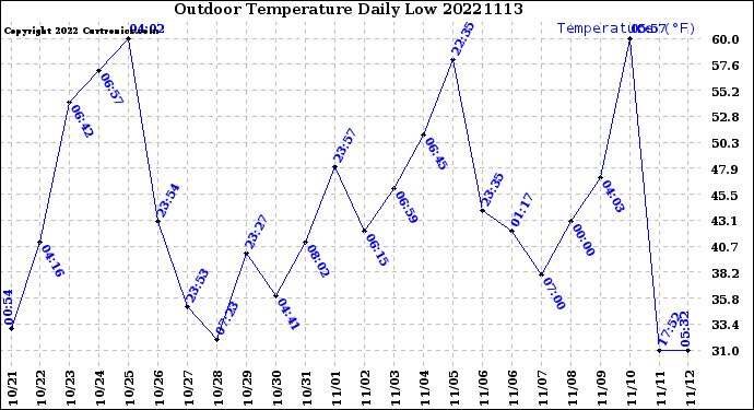 Milwaukee Weather Outdoor Temperature<br>Daily Low