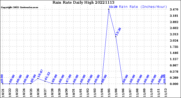 Milwaukee Weather Rain Rate<br>Daily High