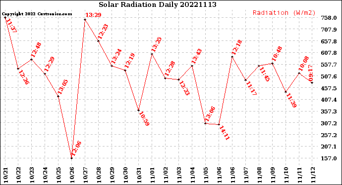 Milwaukee Weather Solar Radiation<br>Daily
