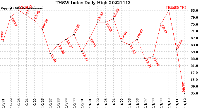 Milwaukee Weather THSW Index<br>Daily High