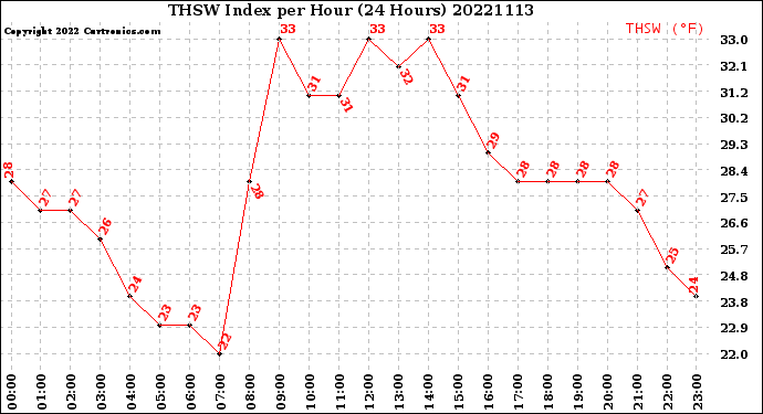 Milwaukee Weather THSW Index<br>per Hour<br>(24 Hours)