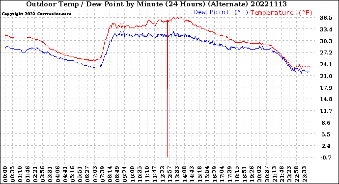 Milwaukee Weather Outdoor Temp / Dew Point<br>by Minute<br>(24 Hours) (Alternate)