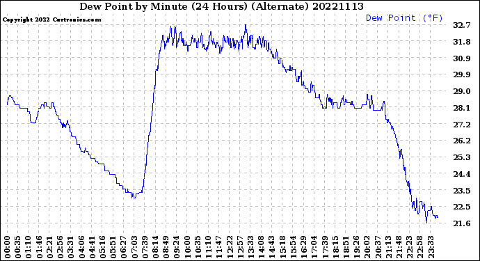 Milwaukee Weather Dew Point<br>by Minute<br>(24 Hours) (Alternate)