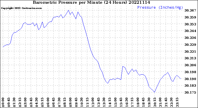 Milwaukee Weather Barometric Pressure<br>per Minute<br>(24 Hours)