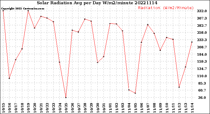 Milwaukee Weather Solar Radiation<br>Avg per Day W/m2/minute
