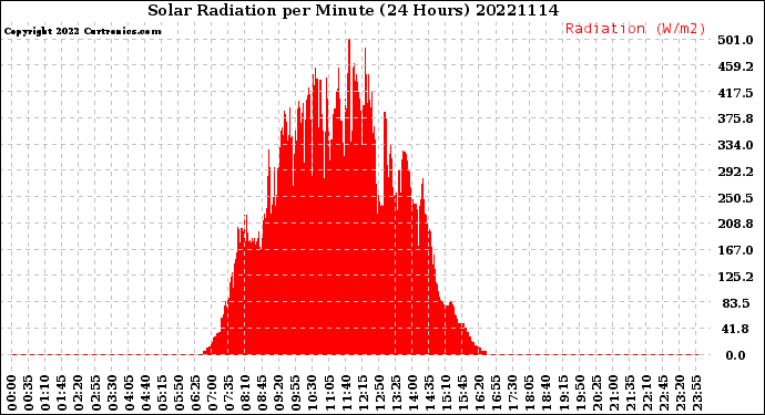 Milwaukee Weather Solar Radiation<br>per Minute<br>(24 Hours)