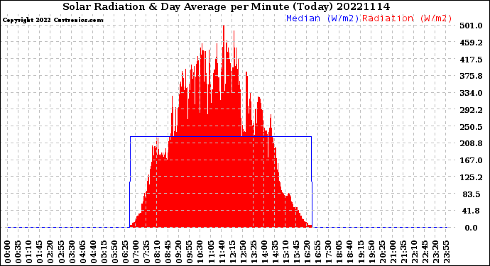 Milwaukee Weather Solar Radiation<br>& Day Average<br>per Minute<br>(Today)