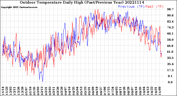Milwaukee Weather Outdoor Temperature<br>Daily High<br>(Past/Previous Year)