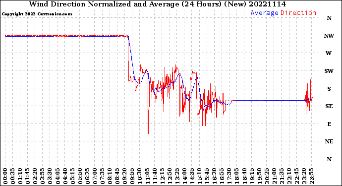 Milwaukee Weather Wind Direction<br>Normalized and Average<br>(24 Hours) (New)