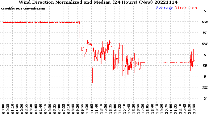 Milwaukee Weather Wind Direction<br>Normalized and Median<br>(24 Hours) (New)