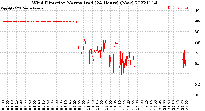 Milwaukee Weather Wind Direction<br>Normalized<br>(24 Hours) (New)