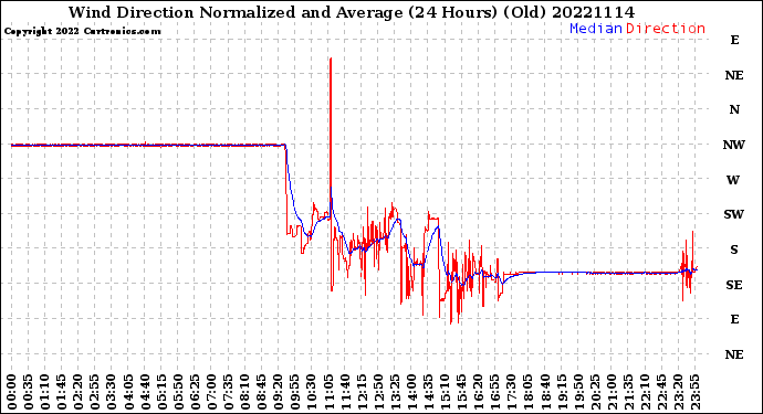 Milwaukee Weather Wind Direction<br>Normalized and Average<br>(24 Hours) (Old)