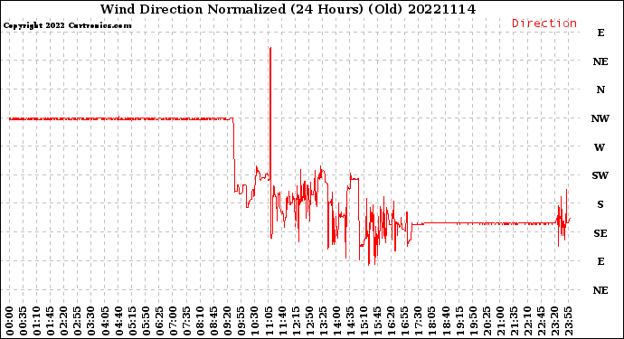 Milwaukee Weather Wind Direction<br>Normalized<br>(24 Hours) (Old)
