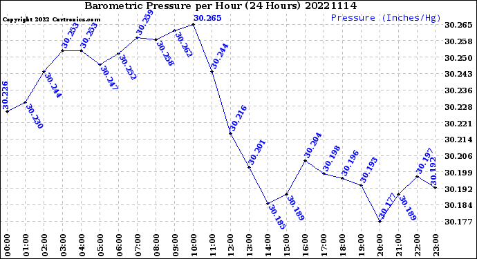 Milwaukee Weather Barometric Pressure<br>per Hour<br>(24 Hours)
