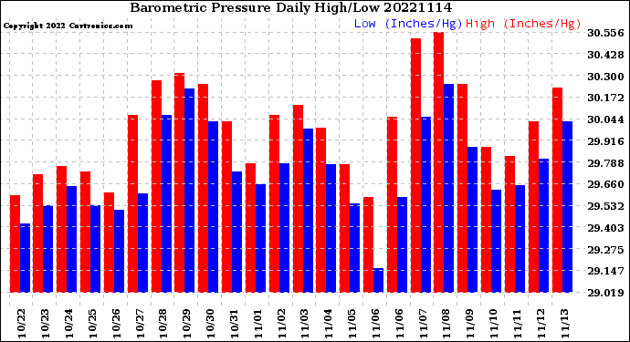 Milwaukee Weather Barometric Pressure<br>Daily High/Low