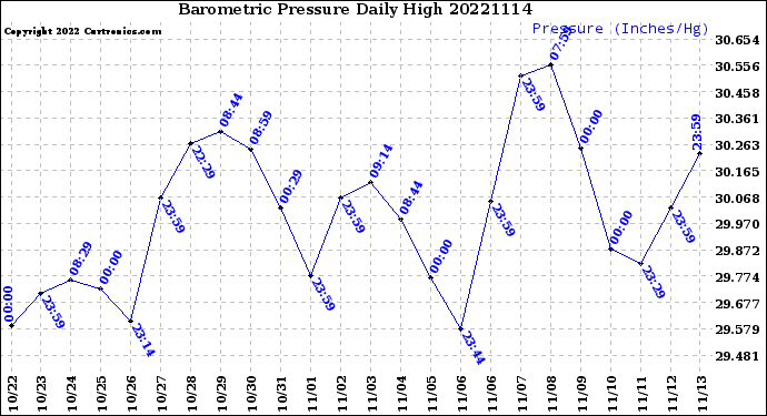 Milwaukee Weather Barometric Pressure<br>Daily High