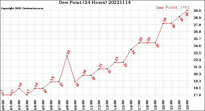 Milwaukee Weather Dew Point<br>(24 Hours)