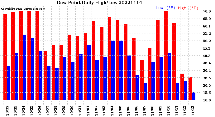 Milwaukee Weather Dew Point<br>Daily High/Low