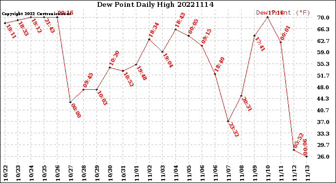 Milwaukee Weather Dew Point<br>Daily High