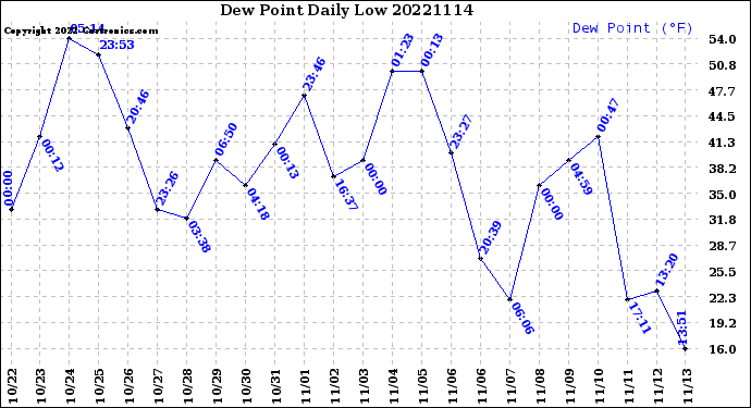 Milwaukee Weather Dew Point<br>Daily Low