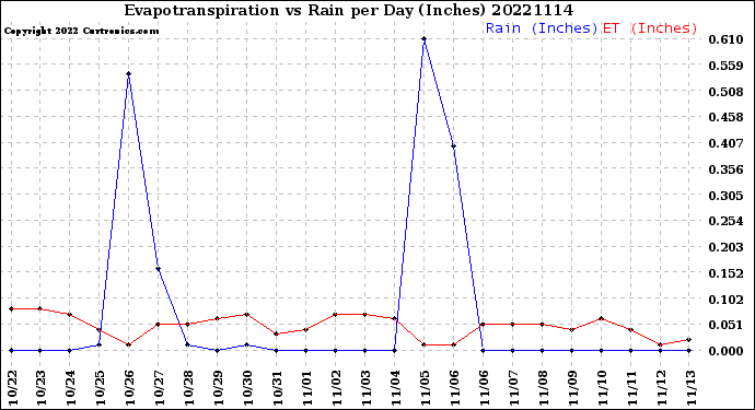 Milwaukee Weather Evapotranspiration<br>vs Rain per Day<br>(Inches)