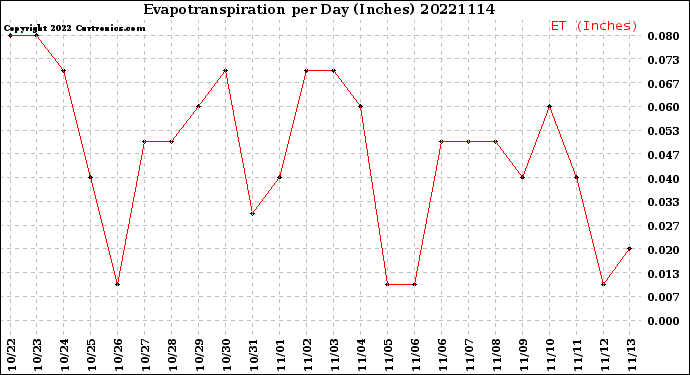 Milwaukee Weather Evapotranspiration<br>per Day (Inches)