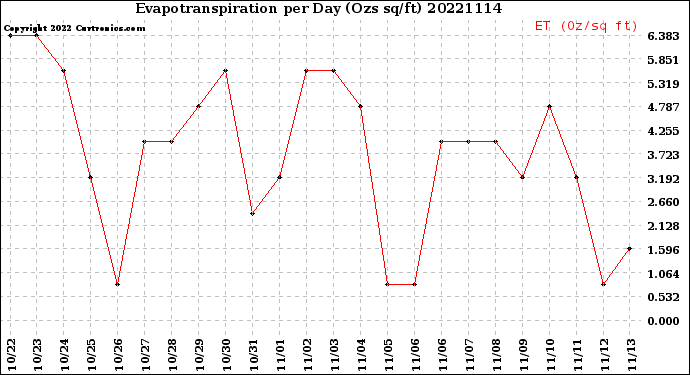 Milwaukee Weather Evapotranspiration<br>per Day (Ozs sq/ft)