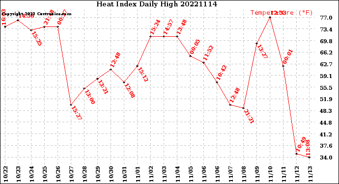 Milwaukee Weather Heat Index<br>Daily High