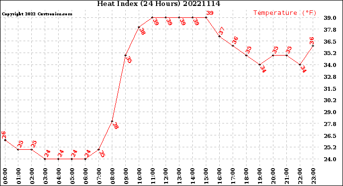 Milwaukee Weather Heat Index<br>(24 Hours)
