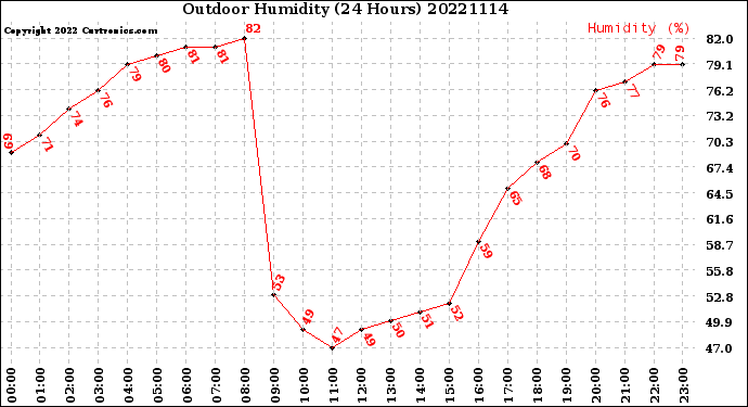 Milwaukee Weather Outdoor Humidity<br>(24 Hours)