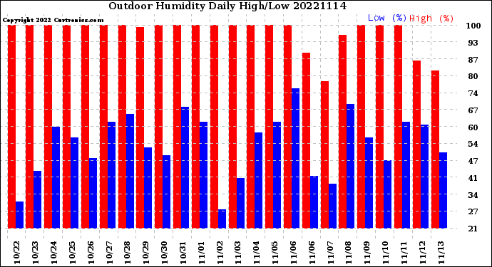 Milwaukee Weather Outdoor Humidity<br>Daily High/Low