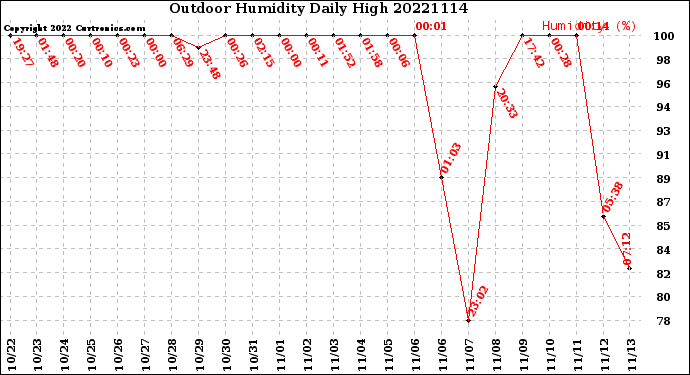 Milwaukee Weather Outdoor Humidity<br>Daily High