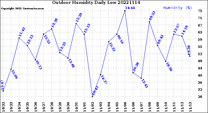 Milwaukee Weather Outdoor Humidity<br>Daily Low