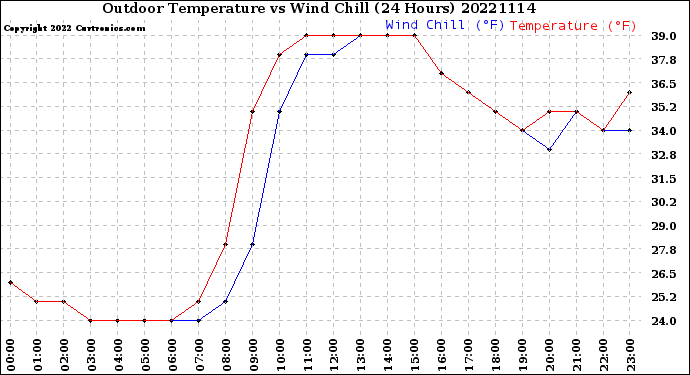 Milwaukee Weather Outdoor Temperature<br>vs Wind Chill<br>(24 Hours)