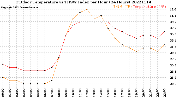 Milwaukee Weather Outdoor Temperature<br>vs THSW Index<br>per Hour<br>(24 Hours)