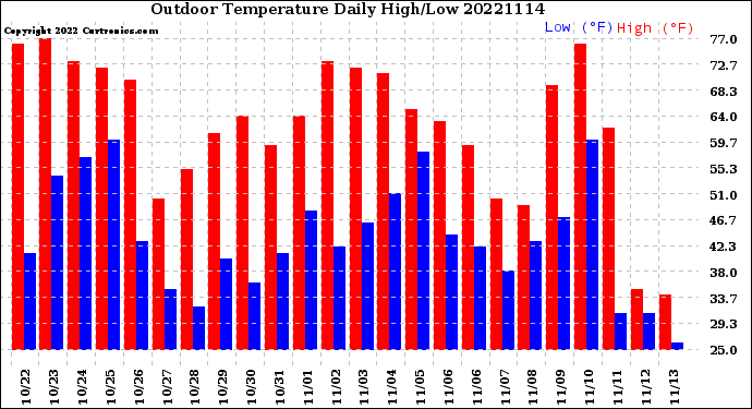 Milwaukee Weather Outdoor Temperature<br>Daily High/Low