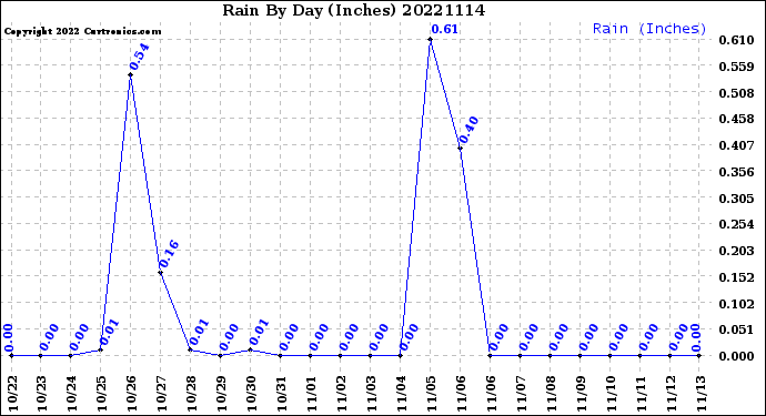 Milwaukee Weather Rain<br>By Day<br>(Inches)