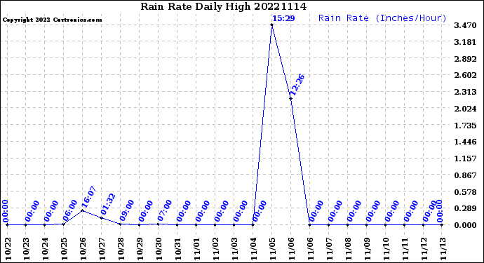 Milwaukee Weather Rain Rate<br>Daily High