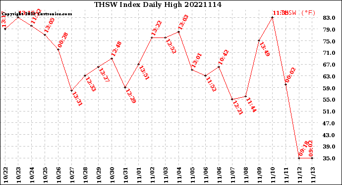 Milwaukee Weather THSW Index<br>Daily High
