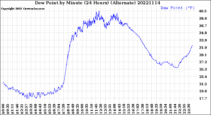 Milwaukee Weather Dew Point<br>by Minute<br>(24 Hours) (Alternate)