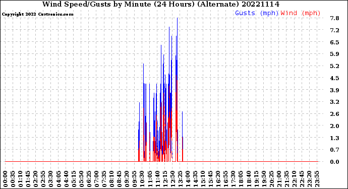 Milwaukee Weather Wind Speed/Gusts<br>by Minute<br>(24 Hours) (Alternate)